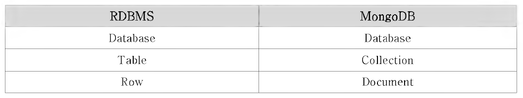 RDBMS와 MongoDB 데이터베이스 기본구조 비교