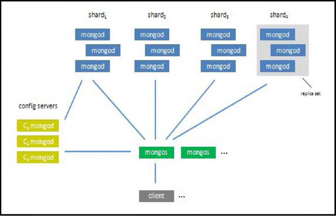 MongoDB 데이터 파티셔닝 구조