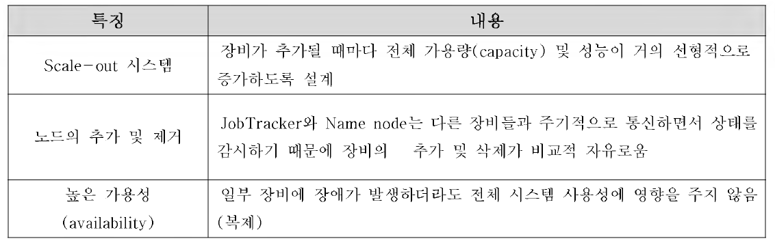 하둡의 특징