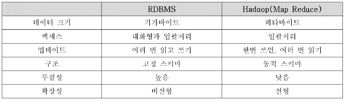 RDBMS와 하둡의 차이점 비교