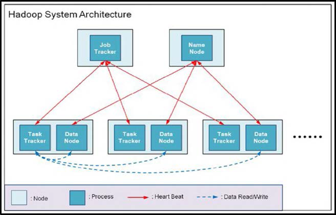 Hadoop System Architecture