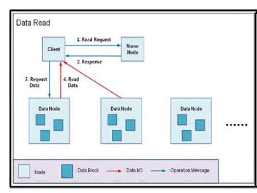 Hadoop system에서 데이터 읽기