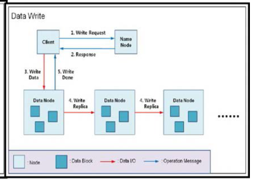 Hadoop System에서 데이터 쓰기