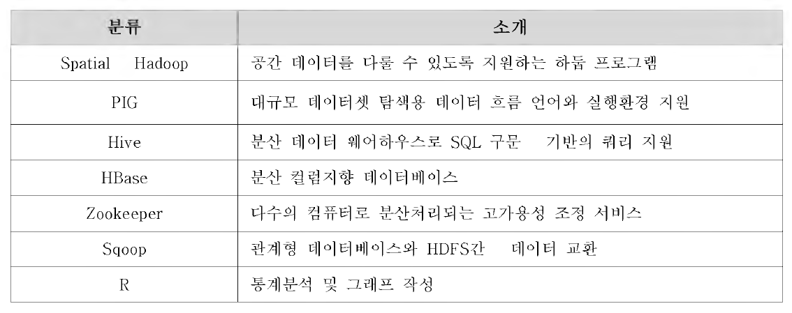 하둡 기반 소프트웨어의 종류