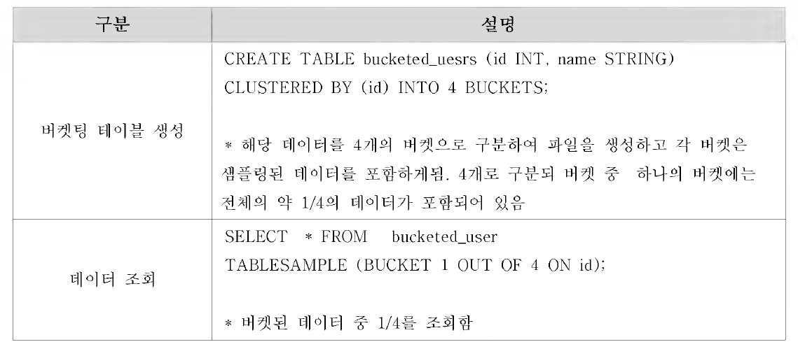 하이브 버켓팅 구문 예시