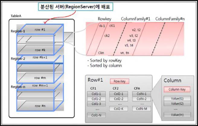 HBase 데이터 모델