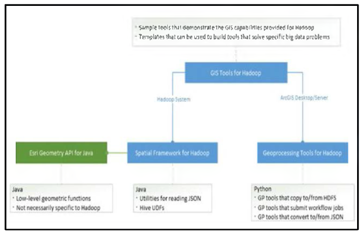 GIS Tools for Hadoop 구성 라이브러리