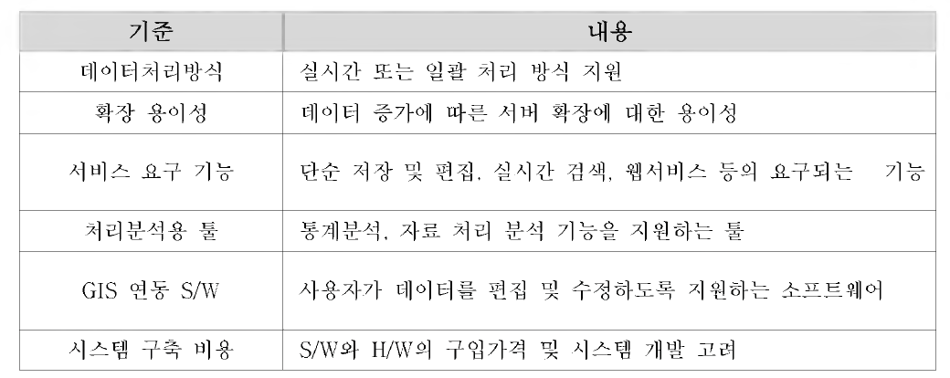 시스템 아키텍처 구상을 위한 기준 항목