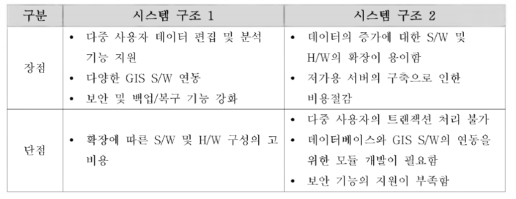 시스템 구조의 장단점 비교