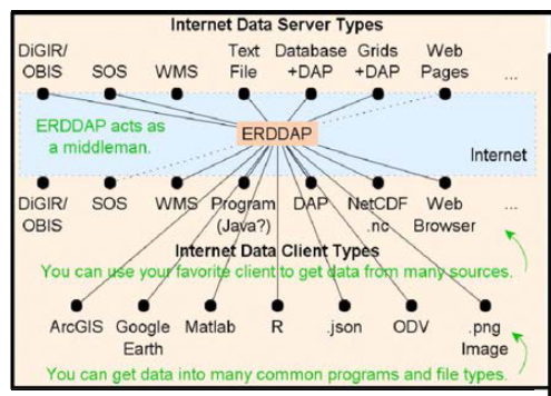 ERDDAP 서버 를 통한 자료 활용 구조