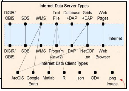 Internet상에 Data Server별 개별 Client 처리 구조