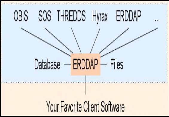 ERDDAP 프로그램의 구조