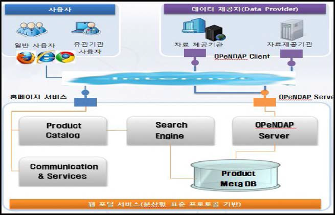 OPeNDAP 기반의 분산형 웹 포털 서비스 개념도