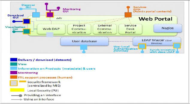 My Ocean Web Portal 시스템 구성