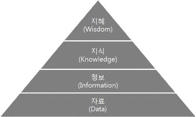 DIKW 피라미드