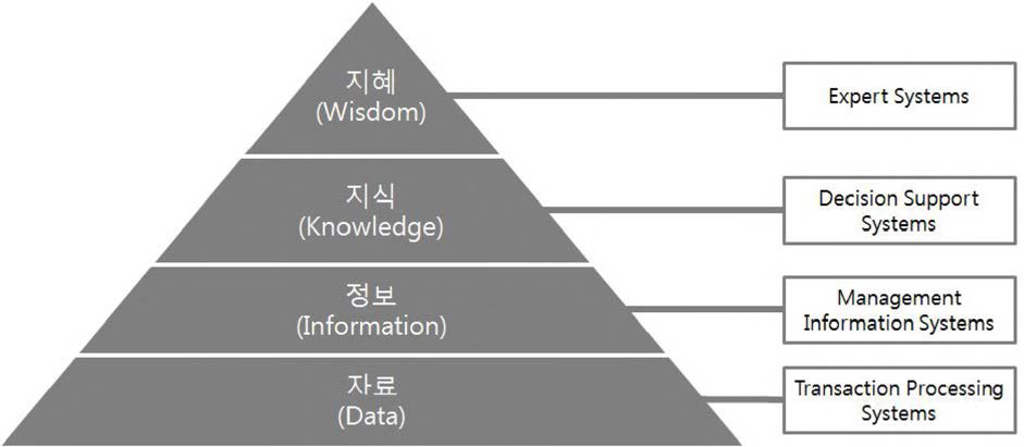 DIKW 체계에 매핑된 정보화 시스템 계층