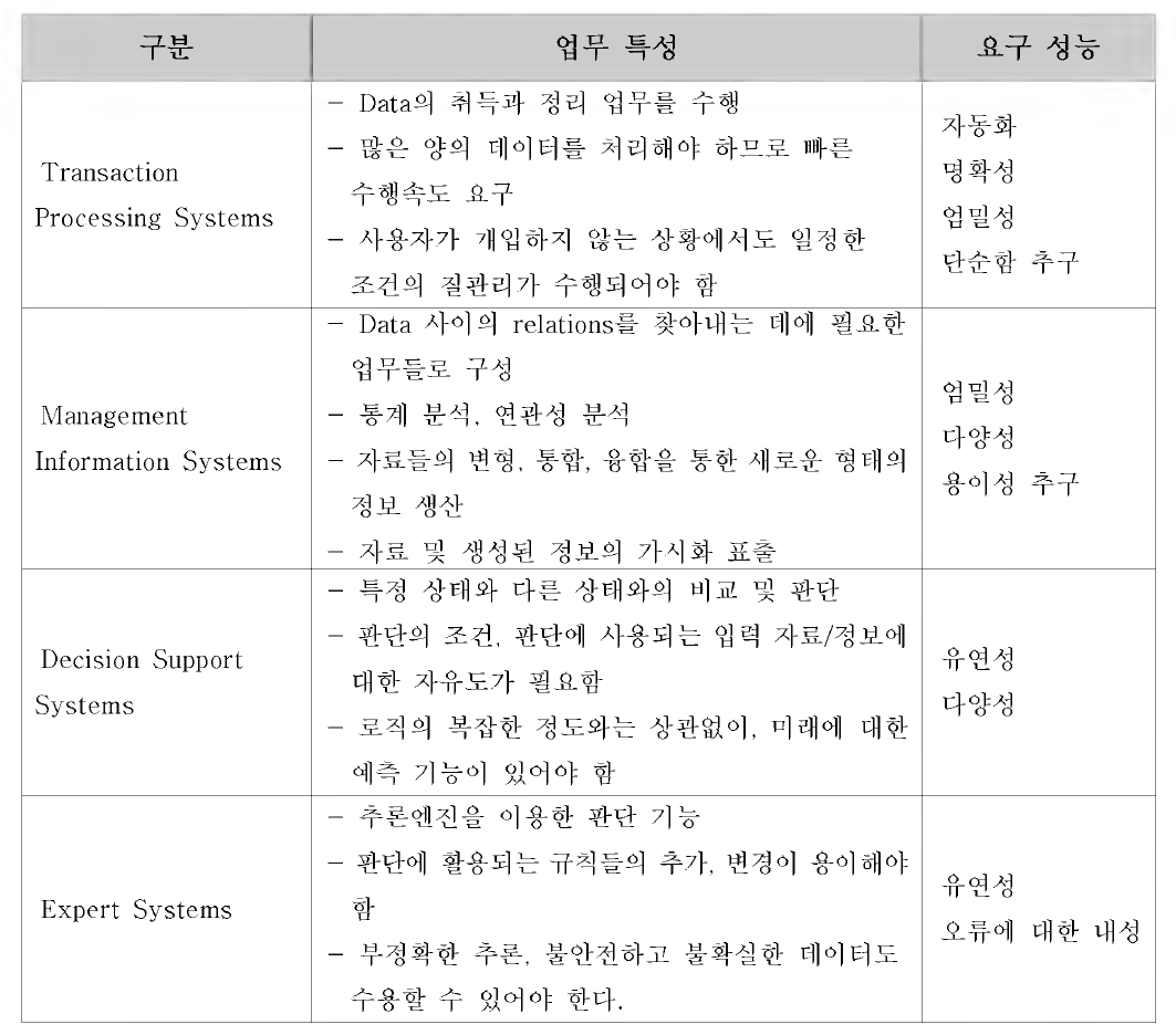 계층별 정보시스템의 특성