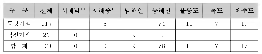 해역별 영해기점 표지 매설 현황