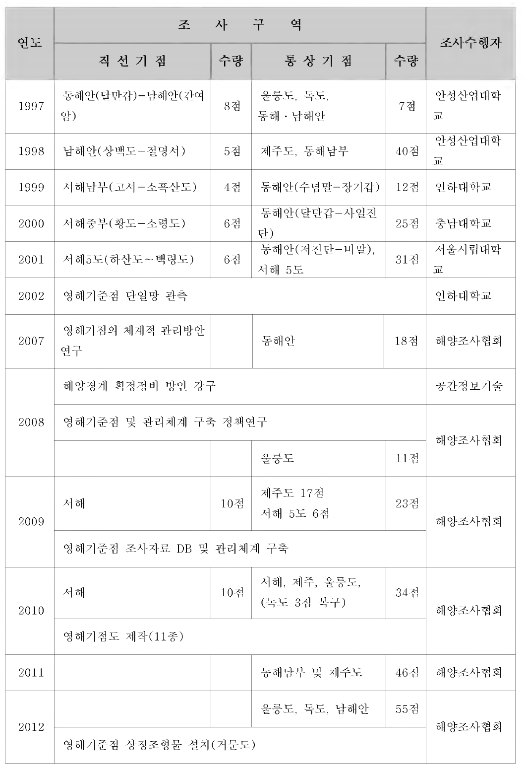 영해기준점 조사 현황