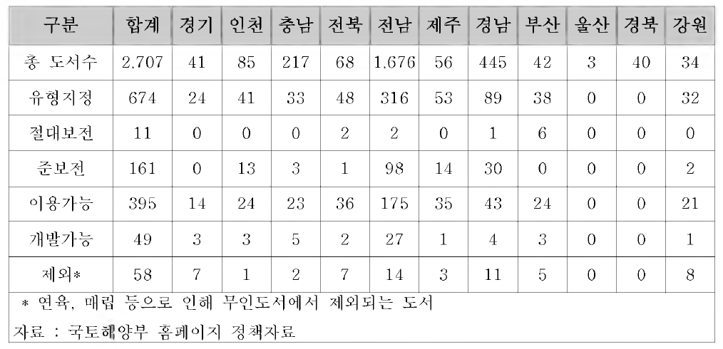 무인도서 관리유형 지정 현황