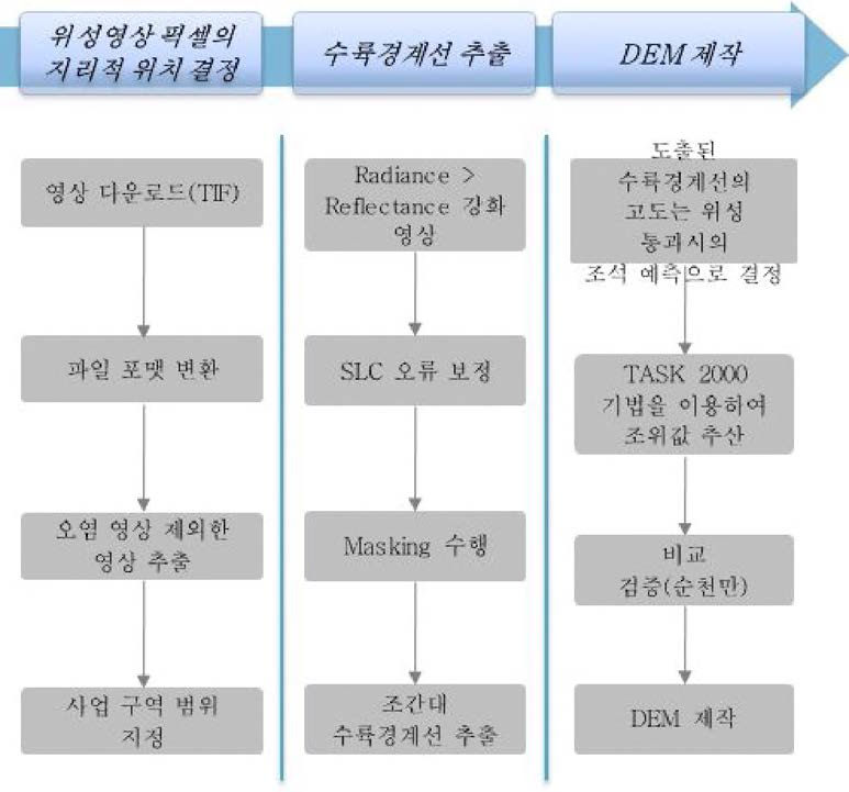 위성영상을 이용한 조간대 지형정보 제작 공정