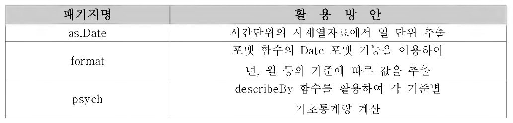 시계열 분석을 위한 R 패키지 및 함수