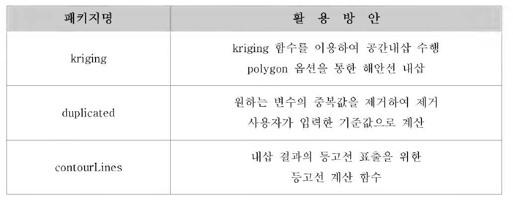 공간내삽 분석을 위한 R 패키지 및 함수