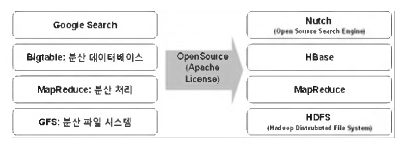 Google과 Hadoop의 비교