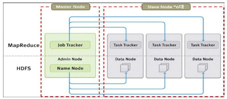 Hadoop의 구성