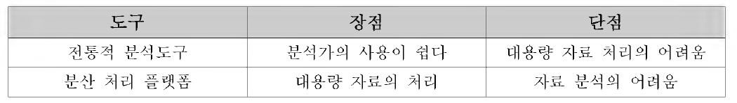 대용량 자료 처리 도구의 장점과 단점