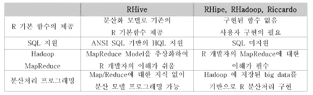 RHive와 기존 도구의 비교