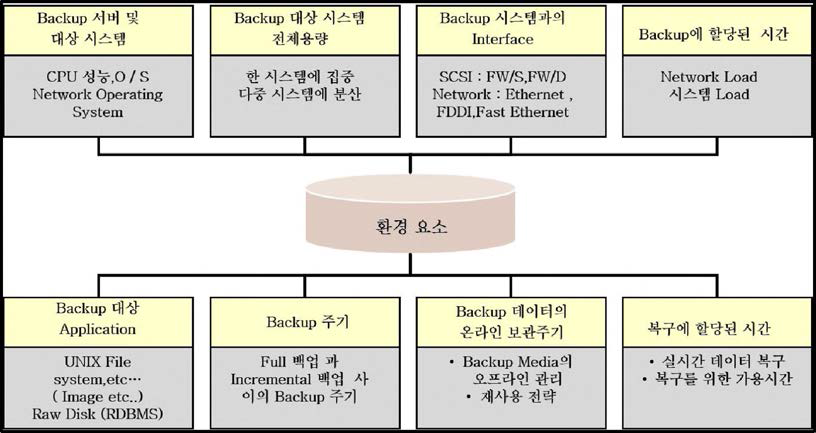 백업구성시 고려사항