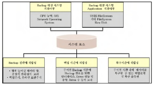 백업 시스템 고려사항