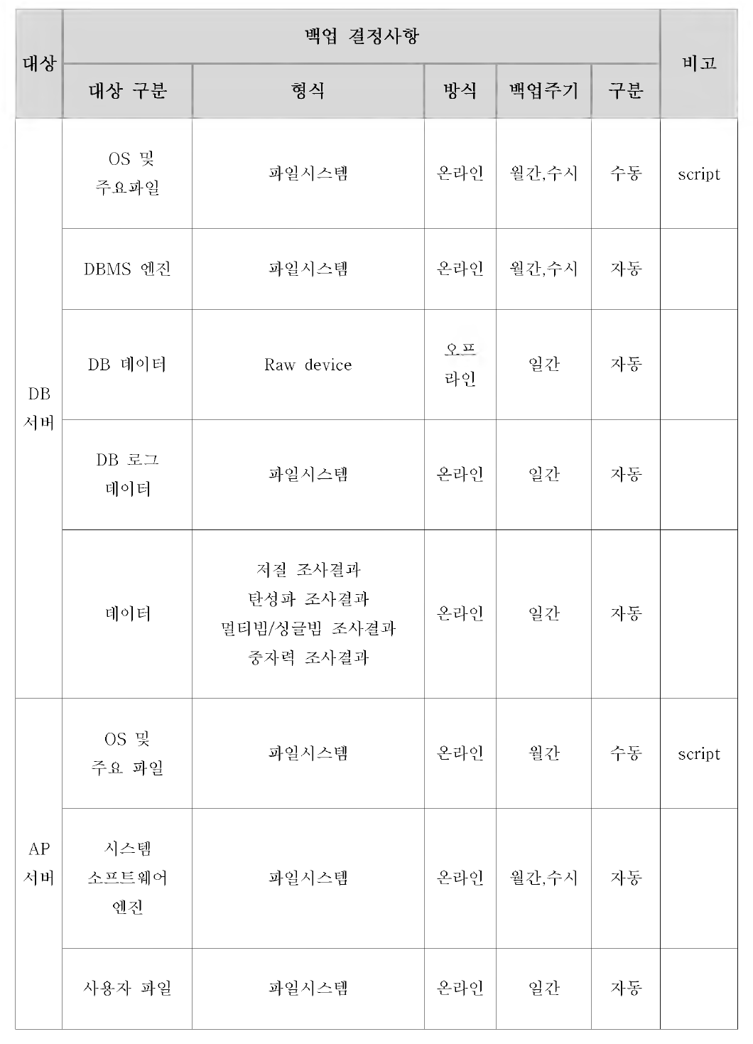 해양영토 DB 백업방안