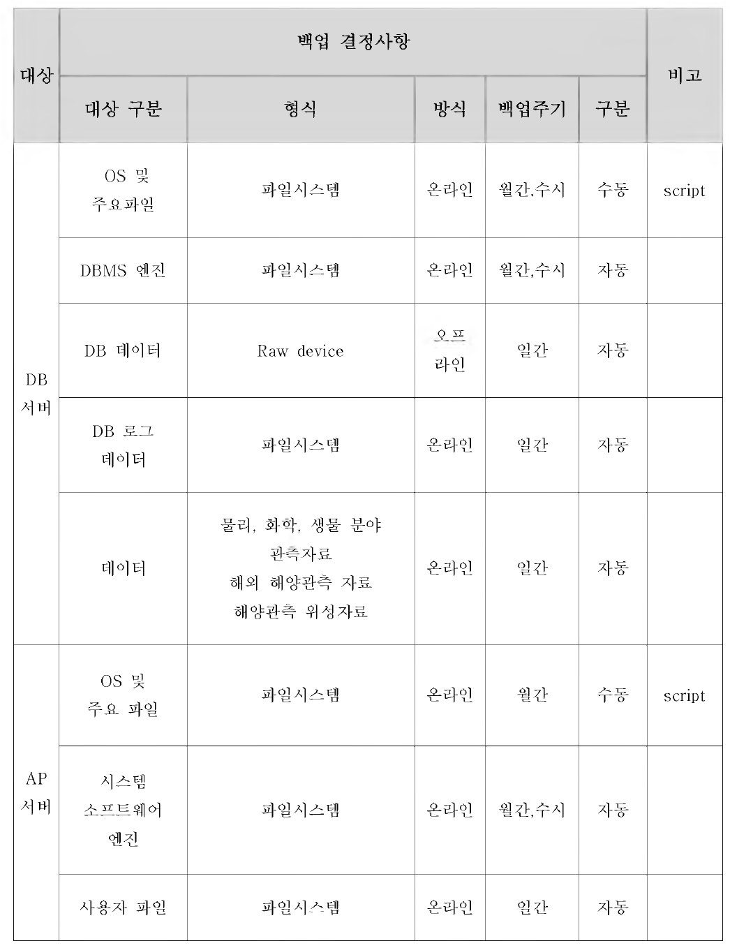 해양과학조사 DB 백업 방안