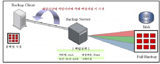 풀백업 수행 구성