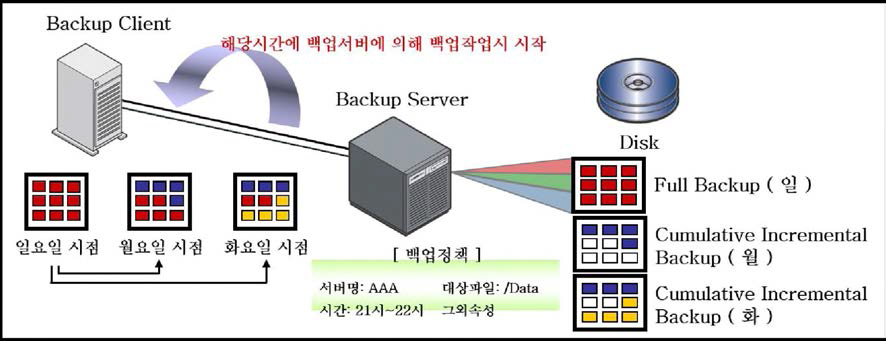 디퍼렌셜 백업 수행 구성