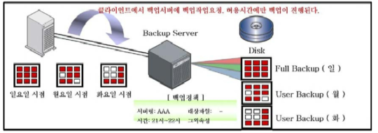 관리자 백업 수행 구성