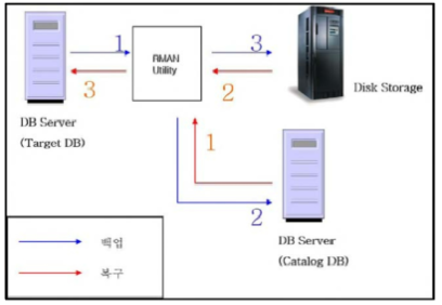 RMAN 활용 백업 수행 구성