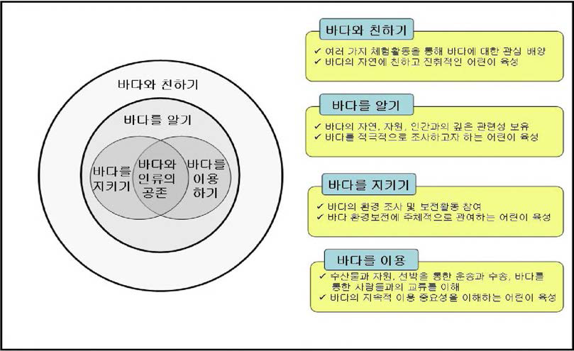 초등학교 해양교육의 개념도