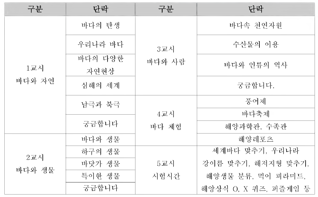 어린이 바다학교 교과목 구성표