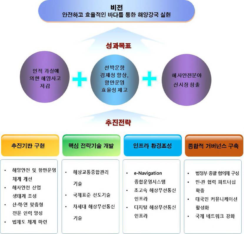 한국형 e-Navigation 사업 비전과 목표