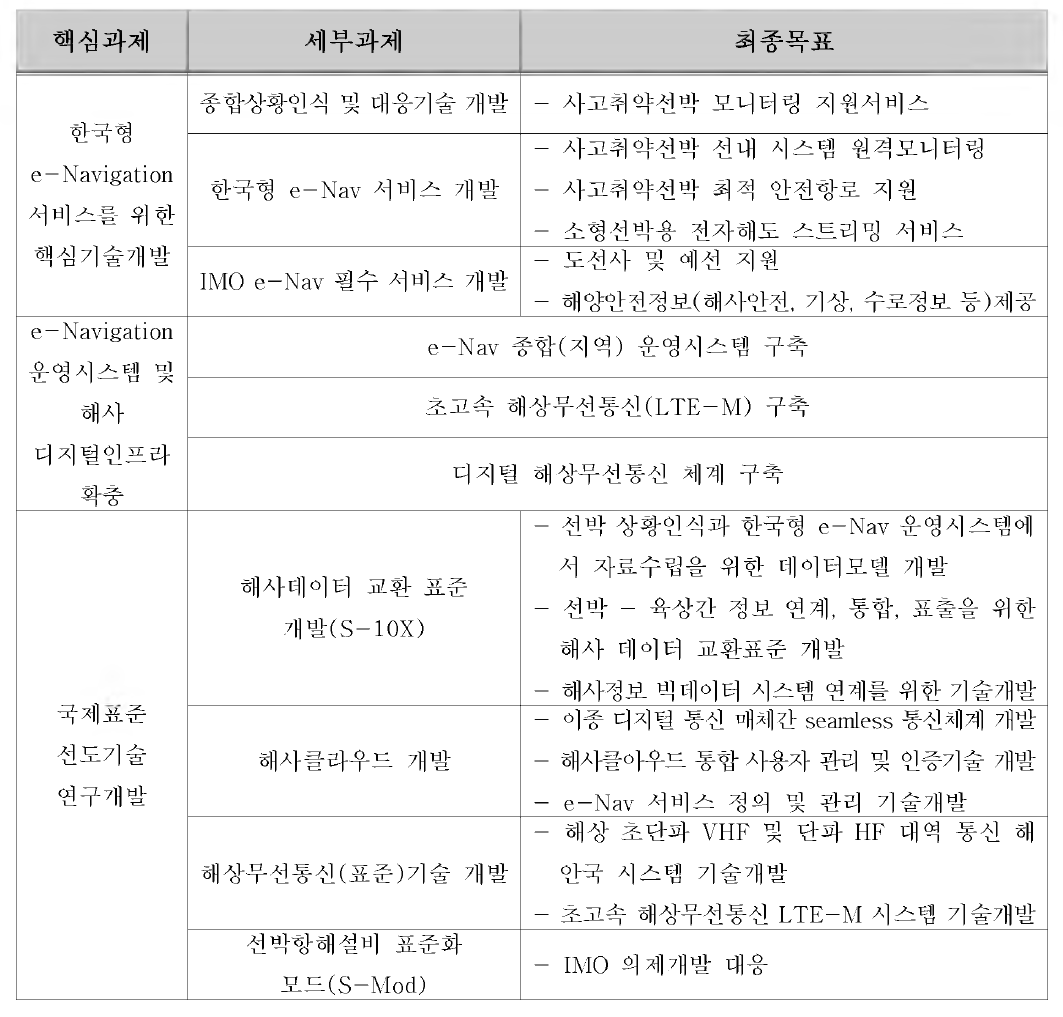 —78> 한국형 e-Navigation 사업 핵심과제 및 세부과제