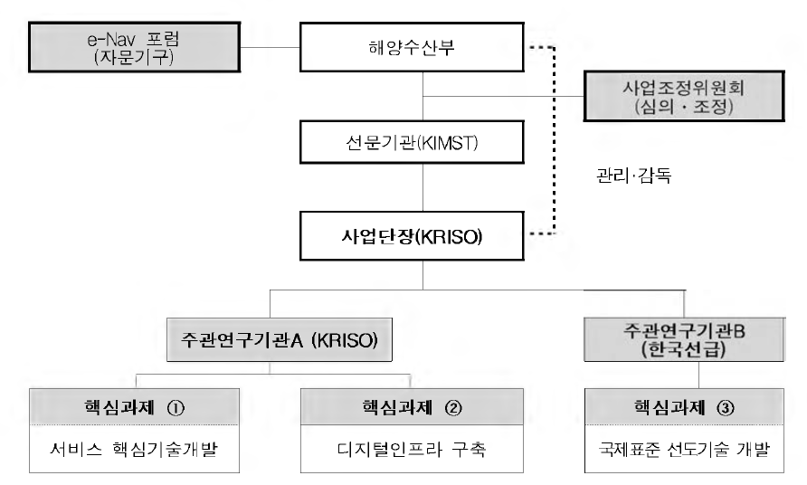 한국형 e-Navigation 사업 수행기관