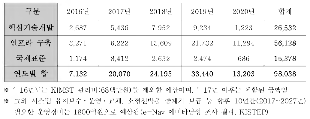 과제별 연차 정부출연금