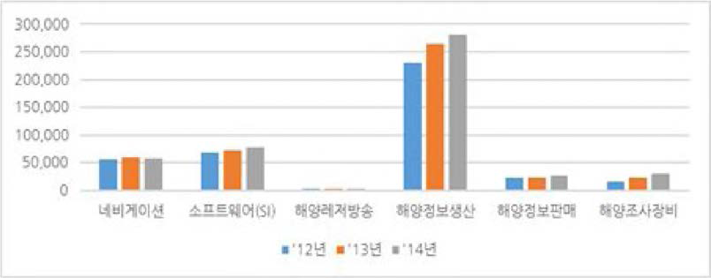 해양정보 산업시장 예상규모