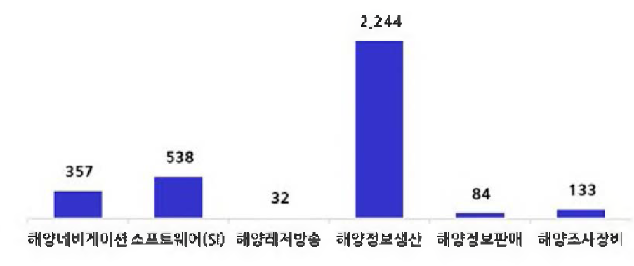 해양분야 인력 산업분포 현황