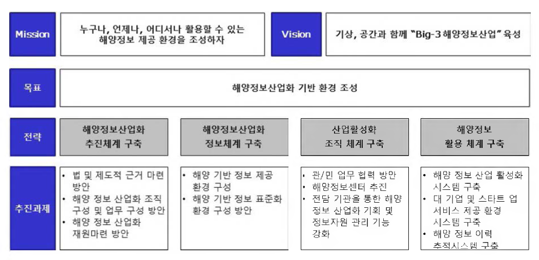 해양정보산업화 비전 및 목표