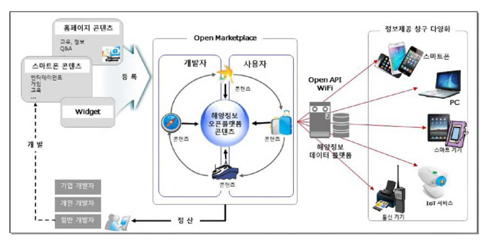 해앵정보 Market place 서비스 모식도