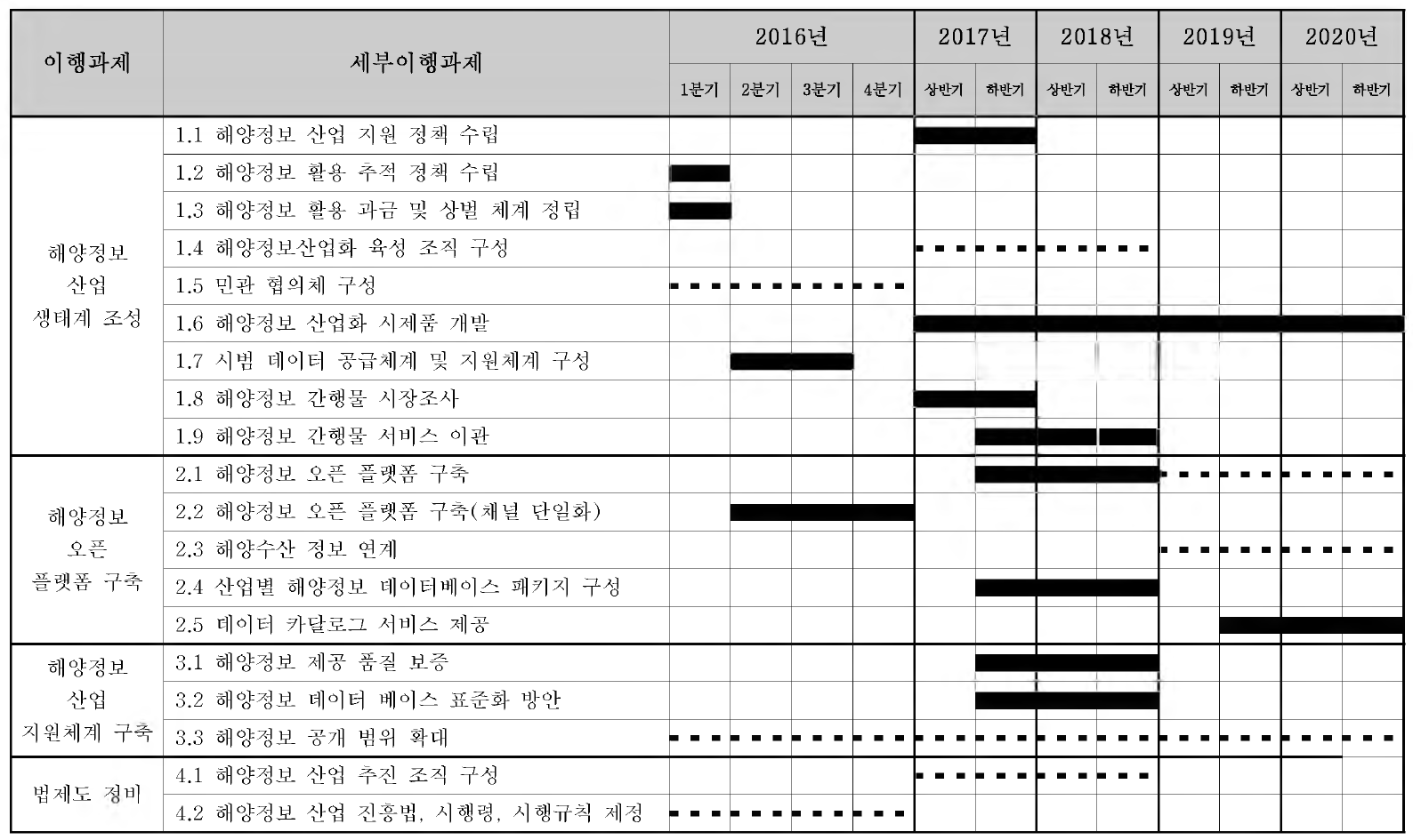 해양정보 산업화 세부이행과제 및 추진계획